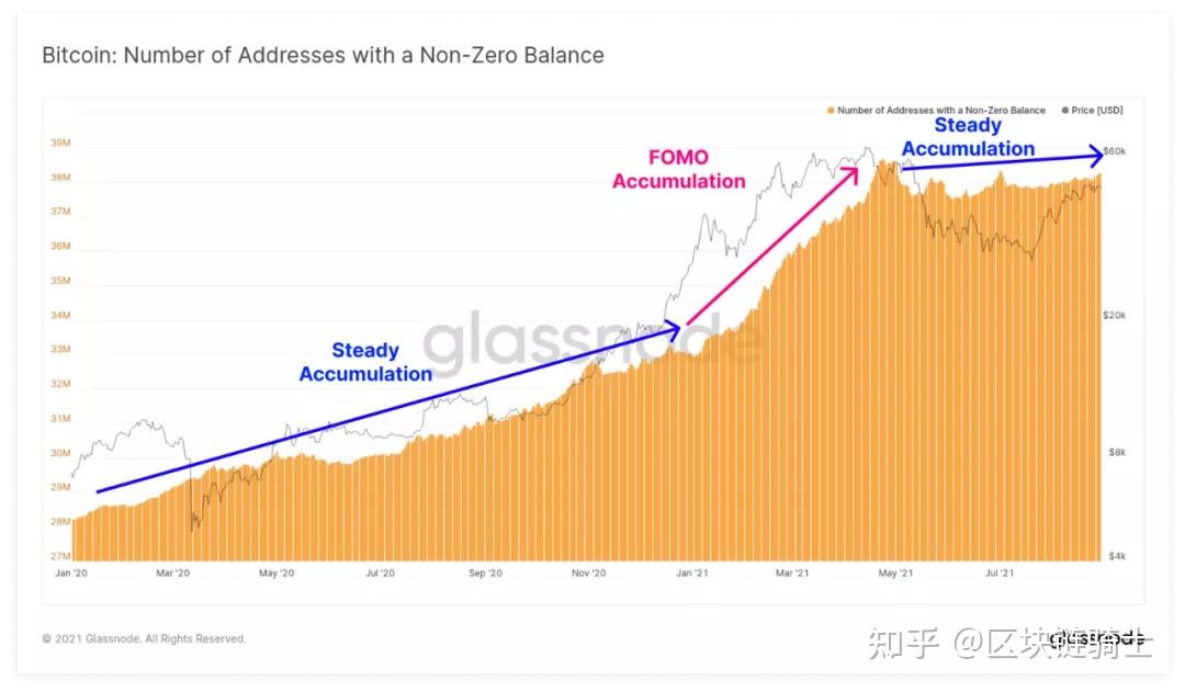 查看比特币地址余额_比特币地址余额查询_非零余额的比特币地址数量