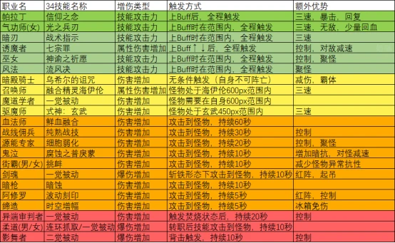 dnf大转移版本职业排行_dnf转职排行_dnf大转移职业排名