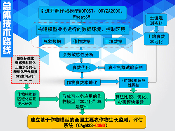 wofost模型 教程-探索神奇的 WoFOST 模型，了解农作物生长全过程