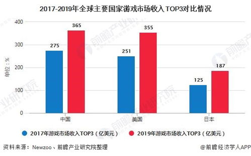 2019年全球游戏市场规模达到1520亿美元