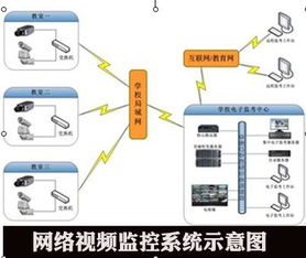 网络视频监控