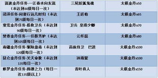 3.各种类型的任务可以fault,包括剧情任务、偶发事件任务和日常任务,丰富多样。,任务类型概述