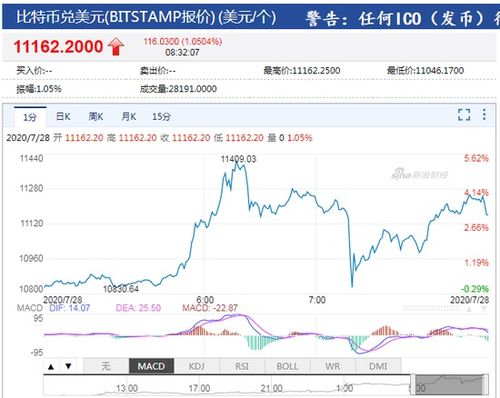 比特币突破11200,比特币走势图k线图