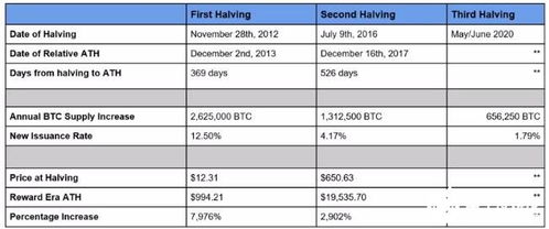比特币减半查询,了解比特币减半事件及其影响