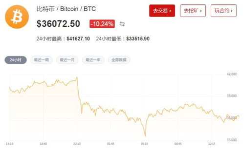 比特币 下跌10%