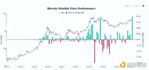 比特币月度行情