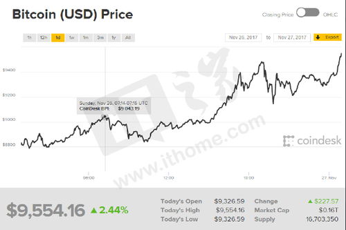 比特币破9500,比特币价格突破9500美元，市场迎来新里程碑