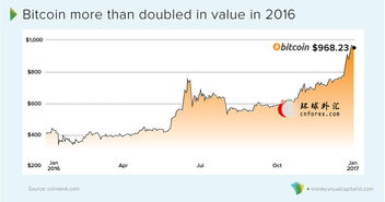 2016比特币趋势