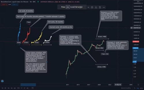 比特币回报周期,比特币回报周期的洞察与预测