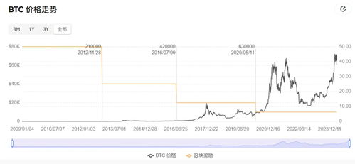 比特币减半行情,历史规律与未来展望