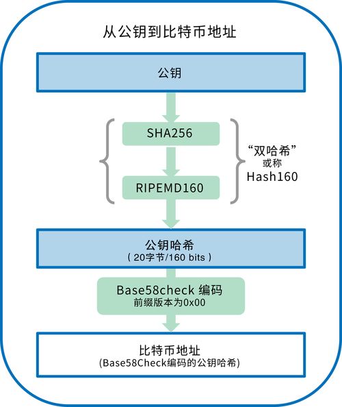 比特币编码地址,比特币编码地址概述