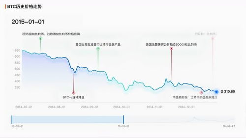 比特币的走向,机遇与挑战并存