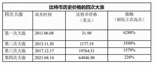 比特币发现历史,从点对点到全球资产