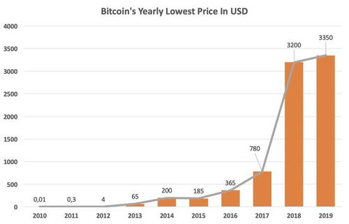 比特币历年价格趋势图表,比特币历年价格趋势图表分析