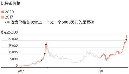 比特币涨势时间预测图解,揭秘未来趋势