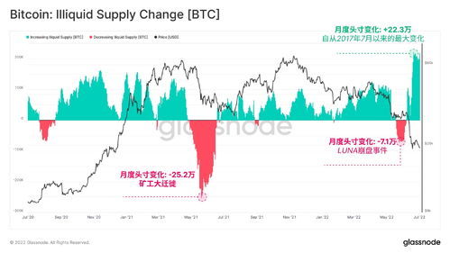 比特币涨跌周期历史变化,探寻加密货币市场的周期性规律