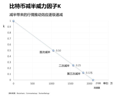 比特币减半预期,揭秘稀缺性增强与市场周期性变动的潜在影响