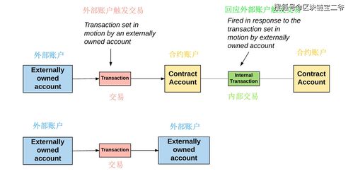 eth以太坊合约币市,揭秘智能合约驱动的数字货币交易新纪元