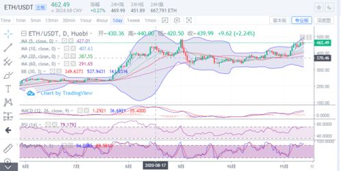 4小时以太坊价格走高,揭秘上涨背后的动力