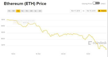 3月19日以太坊走势图,涨跌波动背后的市场动向
