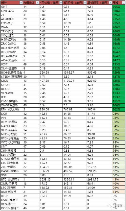 2021加密货币涨幅榜,十大黑马闪耀市场