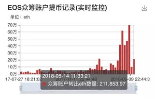 eos大量转出以太坊,揭秘加密货币市场新动向