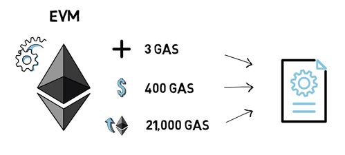 gas以太坊收入,驱动网络繁荣的虚拟燃料与矿工收入