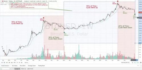 4年一周期加密货币,洞察牛熊更迭规律