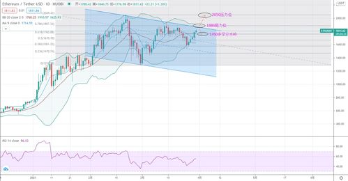 3月份以太坊价格走势,波动中寻求平衡