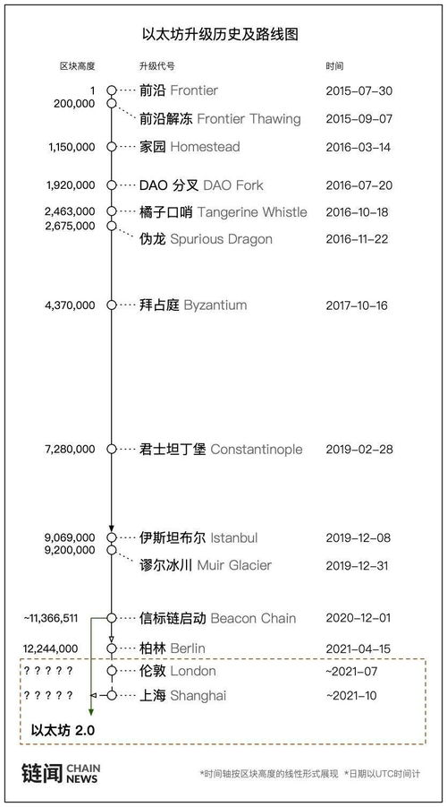 Berlin以太坊升级,优化网络性能与用户体验的里程碑