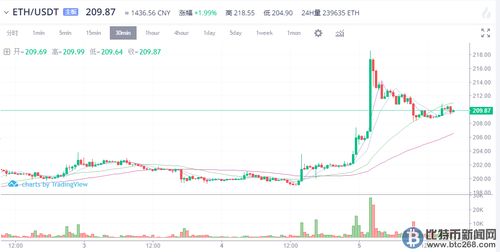 eos币对以太坊价格,涨跌背后的市场解读