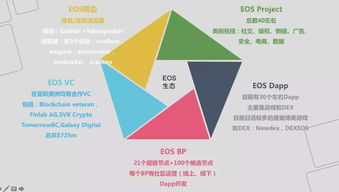 eos是加密数字货币嘛,揭秘加密数字货币的潜力与挑战