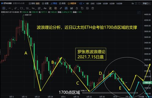 2022年以太坊走势图,波动起伏中的市场洞察