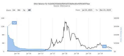 200万枚以太坊,揭秘数字货币的崛起之路