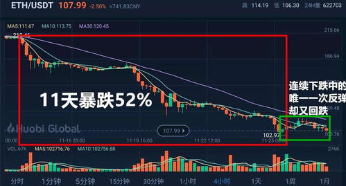eth以太坊暴跌原因,揭秘市场动荡背后的多重因素