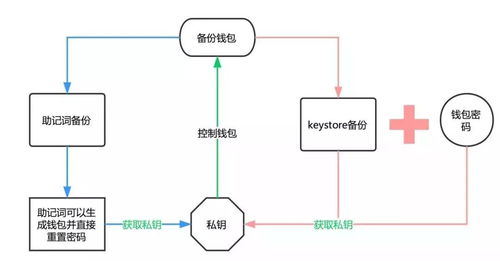 imtoken钱能存比特币吗,比特币存储与管理的便捷选择