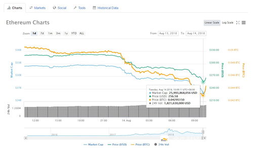 2018以太坊最低多少,探寻以太坊历史低点