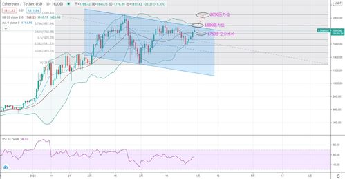 3月份以太坊价格走势