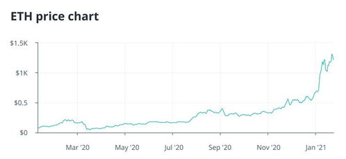21年以太坊价格,回顾与展望